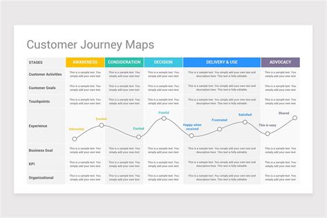 Visual representation of the customer journey