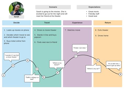 Customer Journey Map Template PPT Example 2