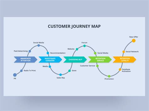 Customer Journey Map Template PPT Sample