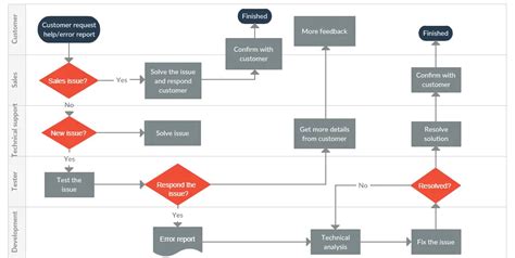 Customer Service Flowchart Best Practices