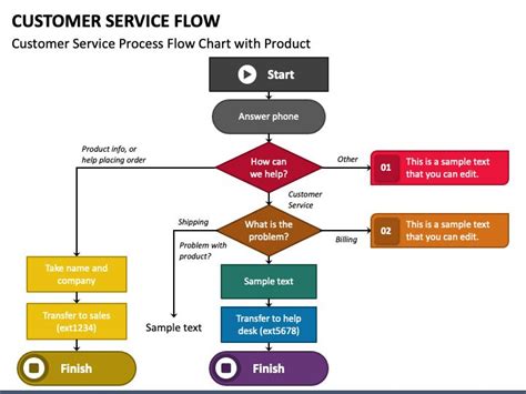 Customer Service Flowchart Design