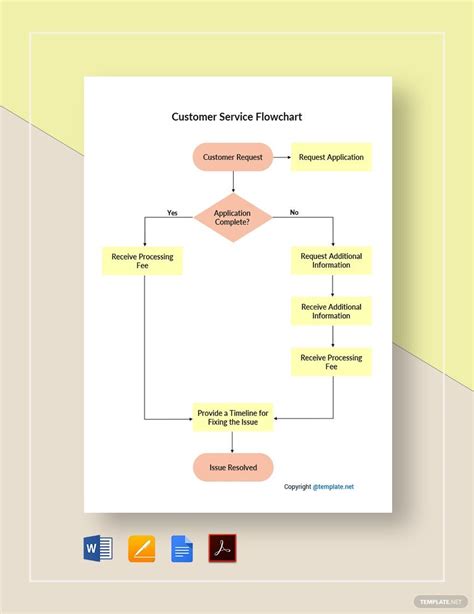 Customer Service Flowchart Template