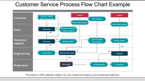 Customer Service Process Flowchart