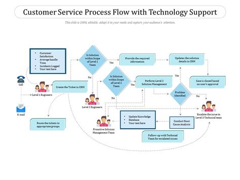 Customer Service Workflow