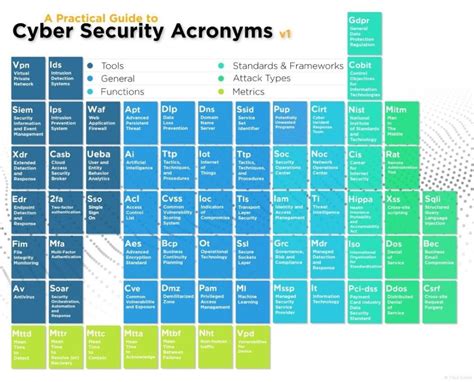 Cyber Security Acronyms