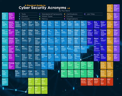 Example of Cyber Security Acronyms