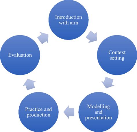 Cycle Diagram for Education