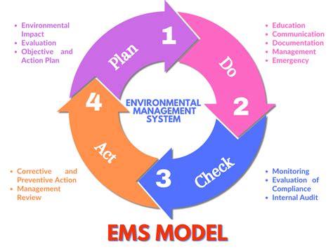 Cycle Diagram for Environmental Management