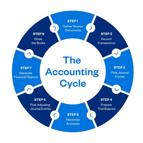 Cycle Diagram for Financial Analysis