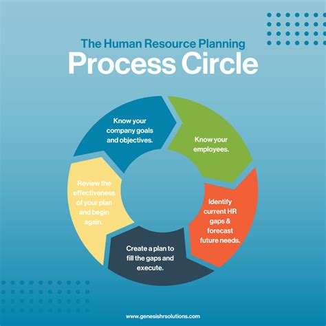 Cycle Diagram for Human Resources