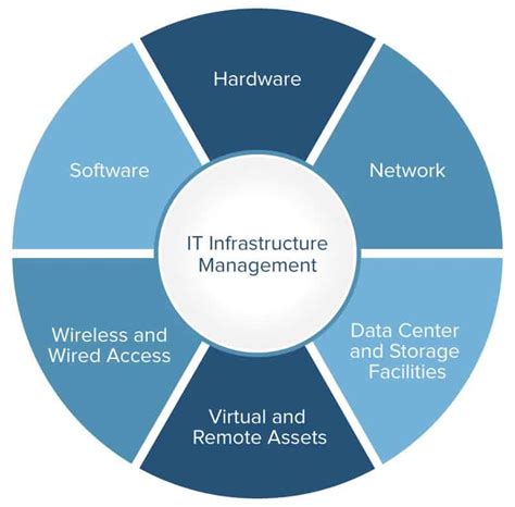 Cycle Diagram for IT Infrastructure