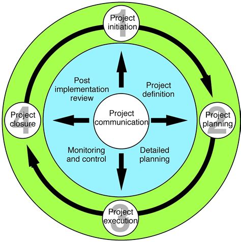 Cycle Diagram for Project Management