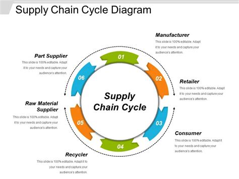 Cycle Diagram for Supply Chain