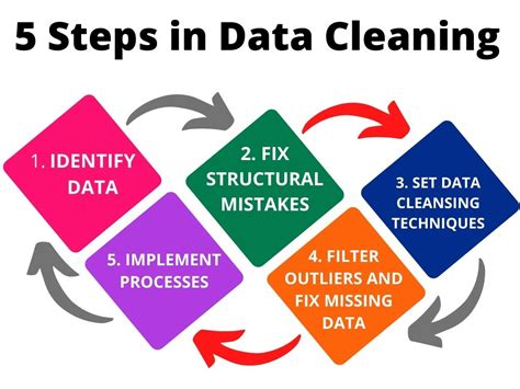 Description of Data Cleaning