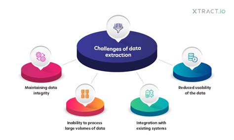 Data Extraction Challenges