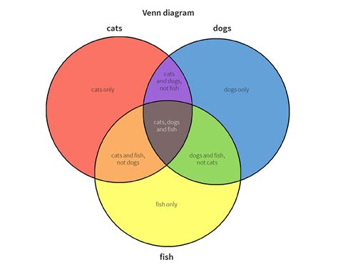 Data Relationship Venn Diagram