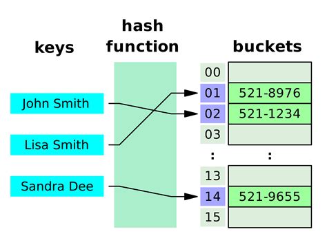 Data Validation Hash Function