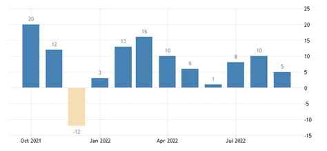 Decreased Business Confidence