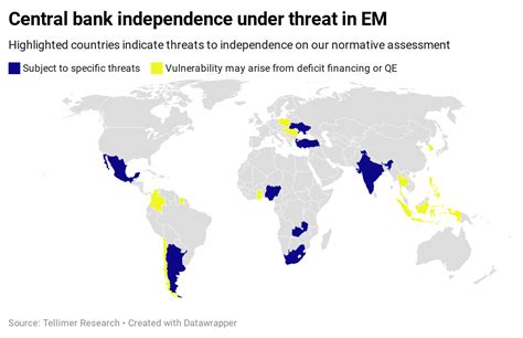 Decreased Central Bank Independence