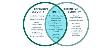 Defensive Capabilities