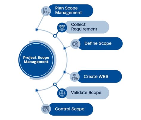 Define Project Scope