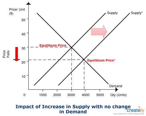 Demand Curve in Excel