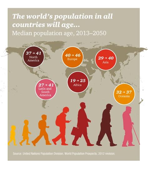 Demographic Changes