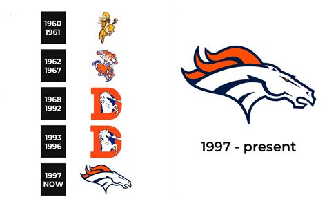 Denver Broncos Logo History