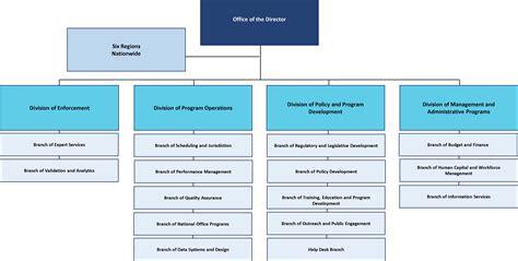 Departmental Organizational Chart