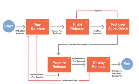 Deployment Process