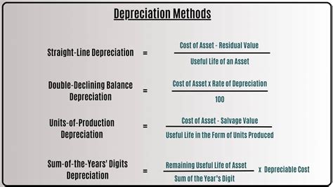 Depreciation Schedule with Different Depreciation Methods