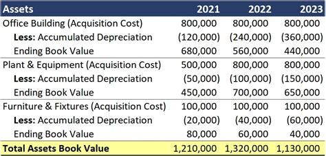 Depreciation Schedule with Residual Value