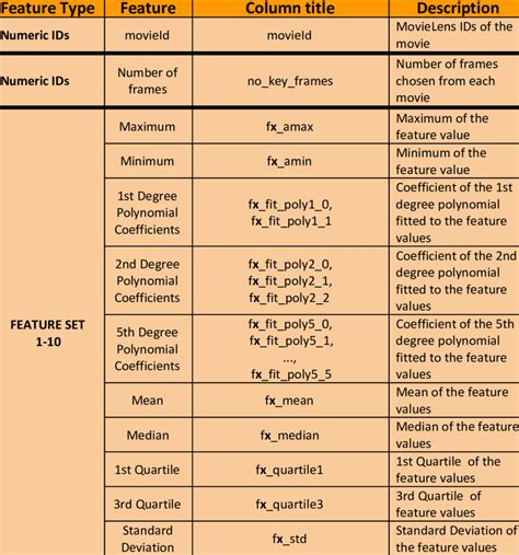 Description Column