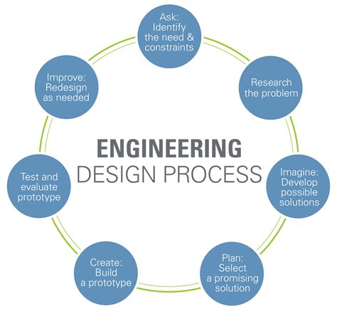 Design Engineering Process