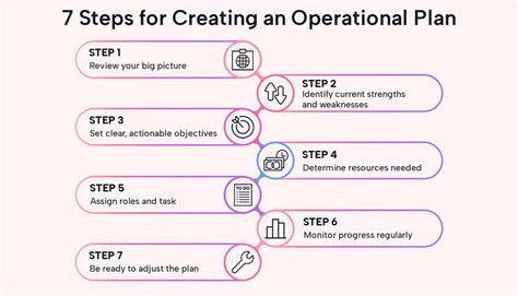 Develop an Operations Plan