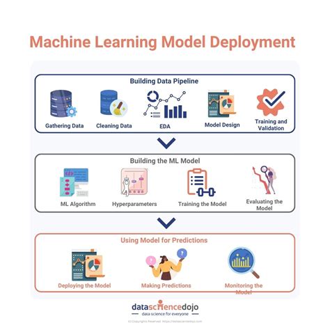 Development and Deployment