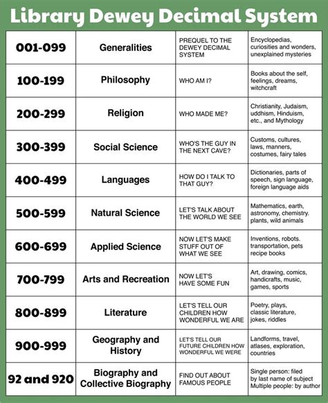 Examples of the Dewey Decimal System in Use