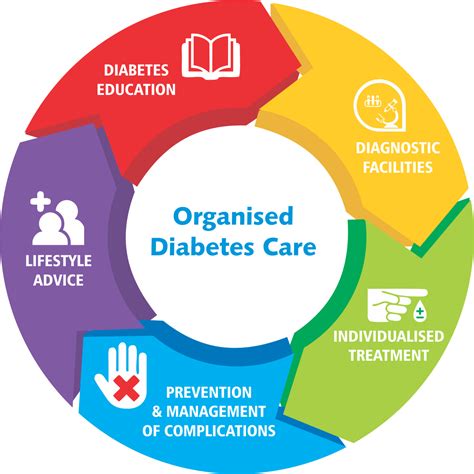 Diabetes Care