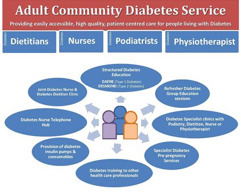 Diabetes Community