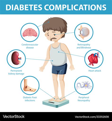 Diabetes Complications