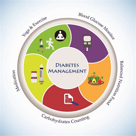 Diabetes Management