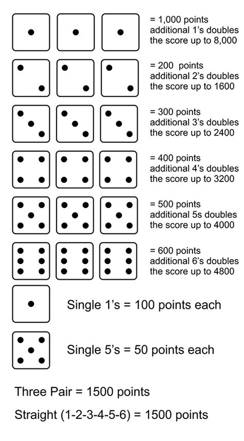 Scoring a Roll in the 10,000 Dice Game