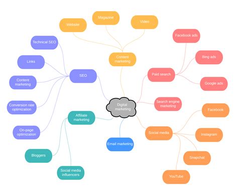 Digital Mind Map Example