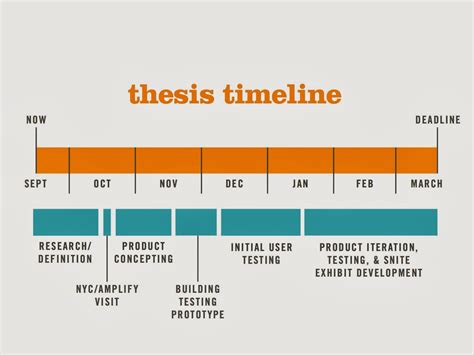 Description of Dissertation Timeline