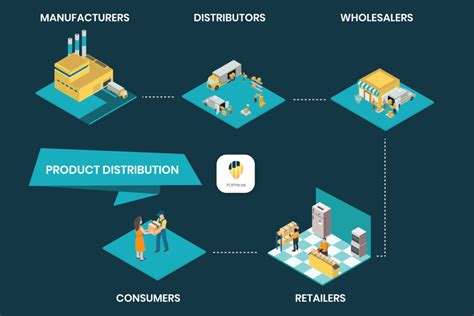 Distribution and Retail