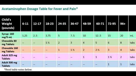 Dosage Considerations