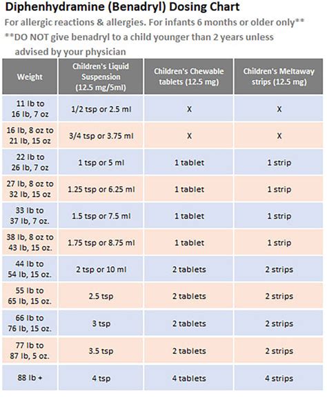 Dosage Guidelines