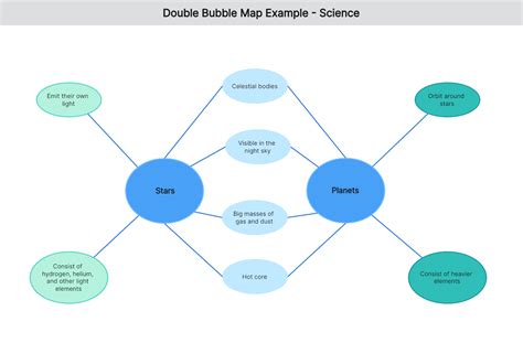 Using a double bubble map for concept mapping