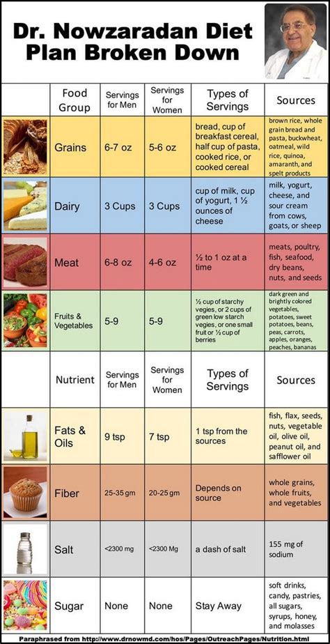 Dr. Now Diet Plan Food List