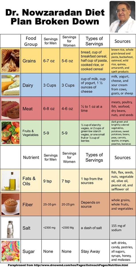 Dr. Now Diet Plan Infographic